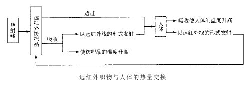 远红外保健织物设计与生产工艺要点