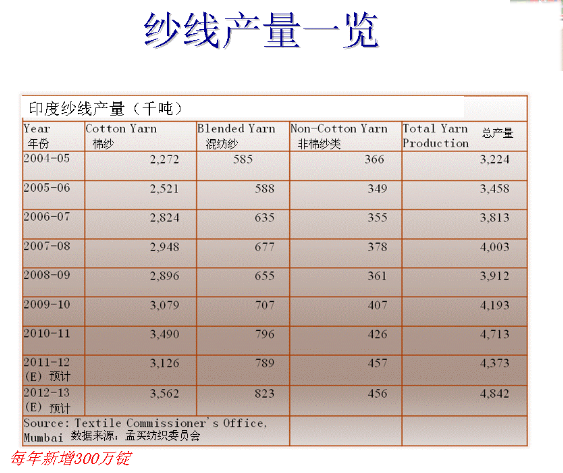 印度纱市场现状