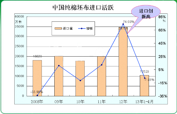 进口转向和纺织竞争力比较