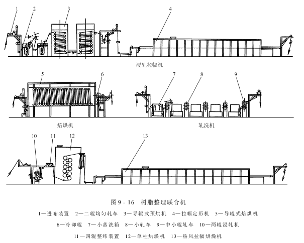 树脂整理机设备结构及工作过程