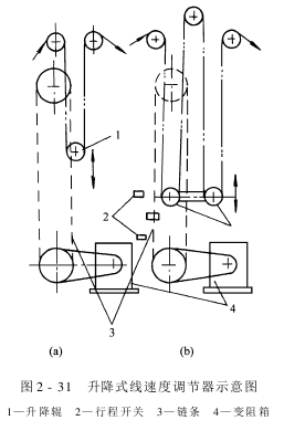 线速度调器——张力式线速度调器