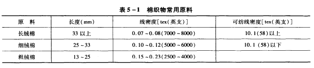 棉织物的原料和纱线