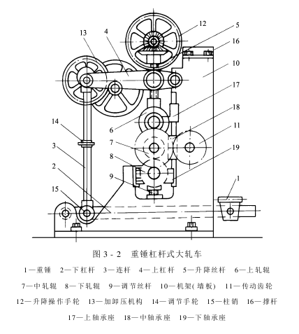 轧车——加压装置