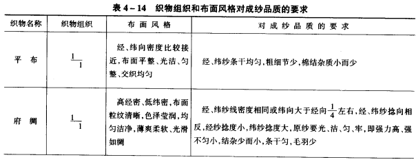 织物对成纱质量的要求